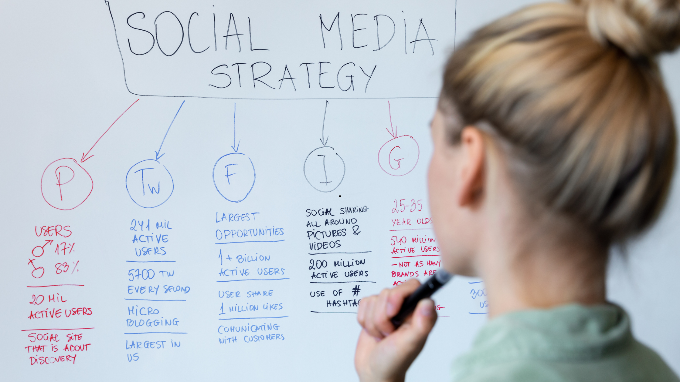 Social Media Marketing: What Platforms to Target for Drop Servicing?